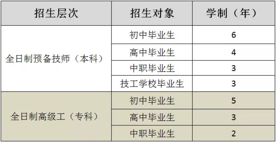 四川五月花技師學(xué)院招生層次和招生對象