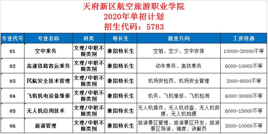 2020天府航空學(xué)院?jiǎn)握杏?jì)劃