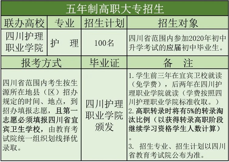 2020年宜賓衛(wèi)校五年制高職招生計(jì)劃