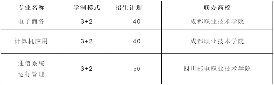2020年蜀興職中五年貫通班專業(yè)設(shè)置