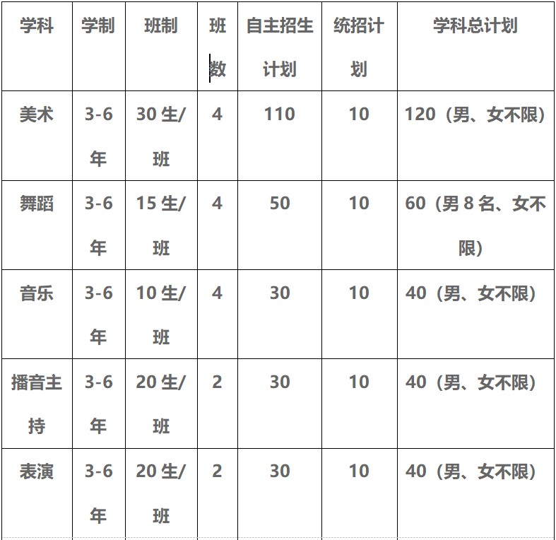 2020年四川現(xiàn)代藝術(shù)學(xué)校招生計(jì)劃
