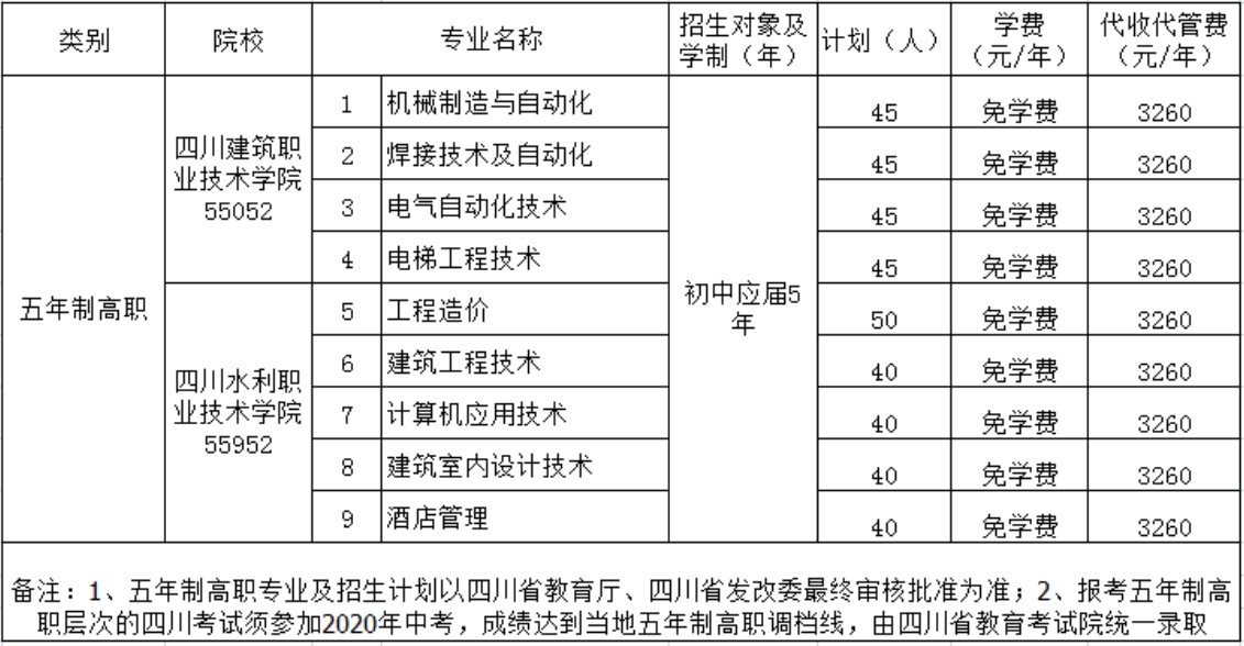 德陽安裝技師學(xué)院2020年3+2專業(yè)