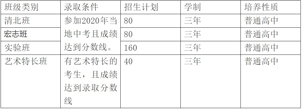 2020年華達(dá)高中招生計(jì)劃一覽表