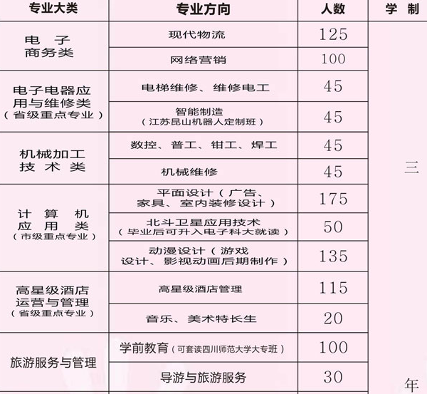 簡(jiǎn)陽(yáng)市高級(jí)職業(yè)中學(xué)招生專業(yè)