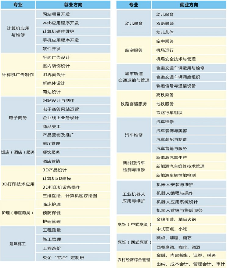 2021年成都五月花高級技工學(xué)校招生專業(yè)