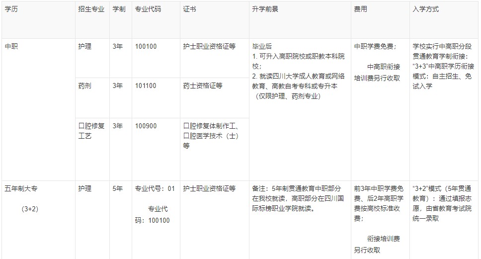 2021年四川大學附設華西衛(wèi)生學校招生專業(yè)