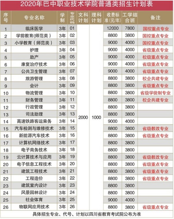 巴中職業(yè)技術(shù)學院學費