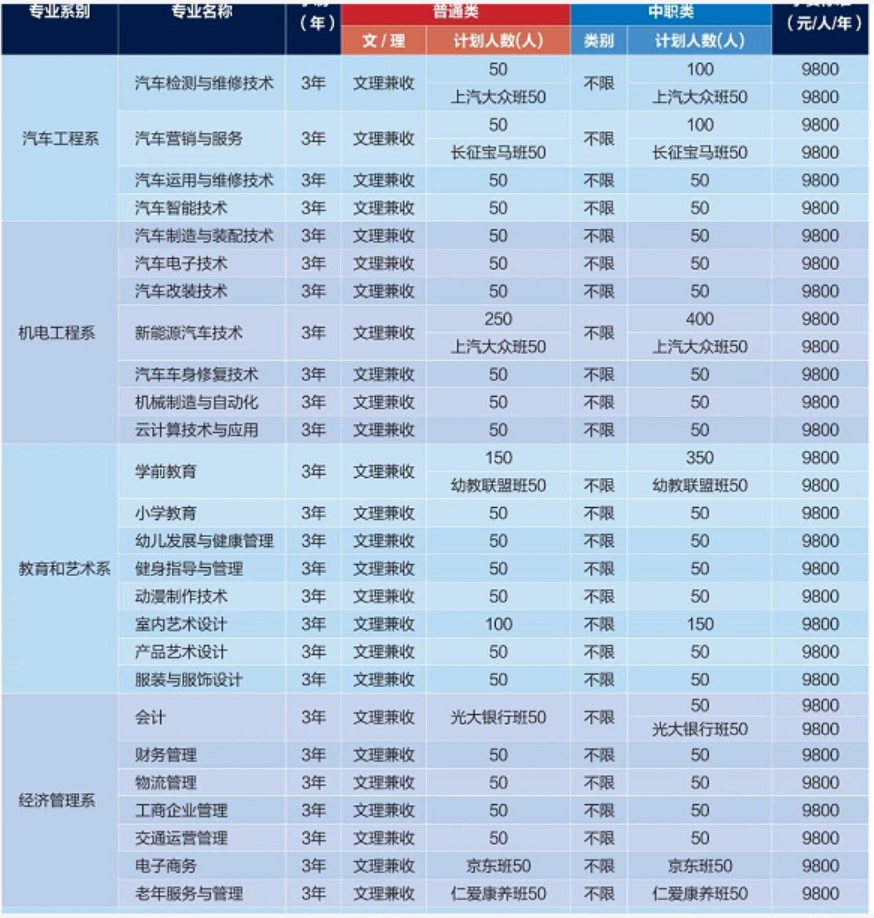 2021四川汽車職業(yè)技術(shù)學(xué)院?jiǎn)握袑I(yè)
