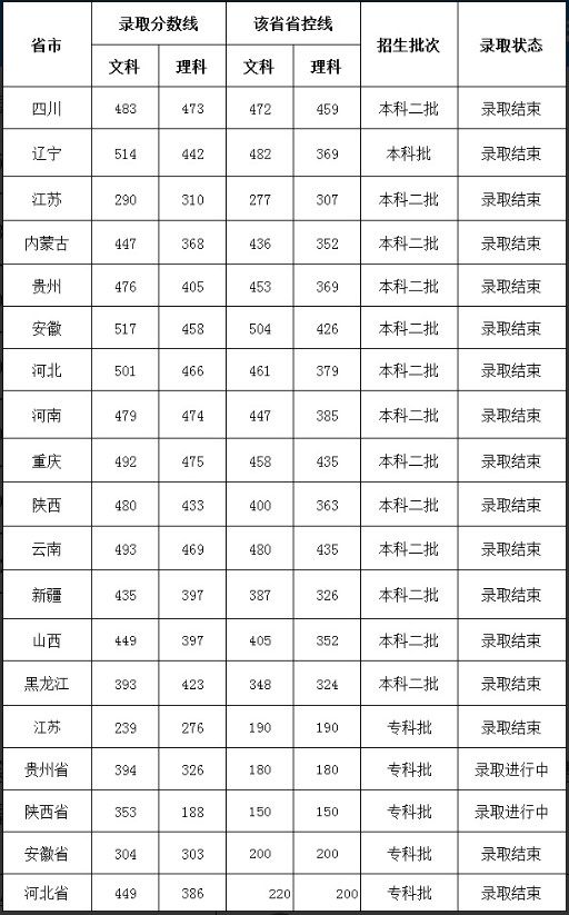 2019年西南交通大學希望學院錄取分數(shù)線及批次線: