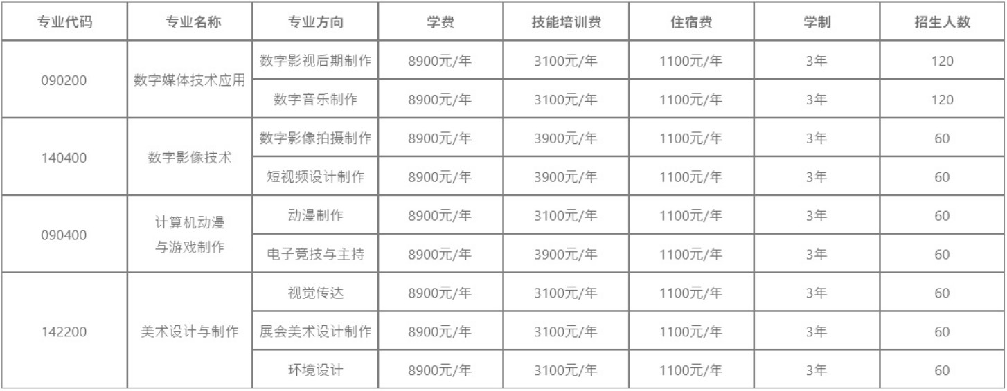 2021成都廣信數(shù)字職業(yè)技術(shù)學(xué)校收費