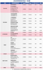 天府新區(qū)通用航空職業(yè)學(xué)院學(xué)費(fèi)多少_貴嗎