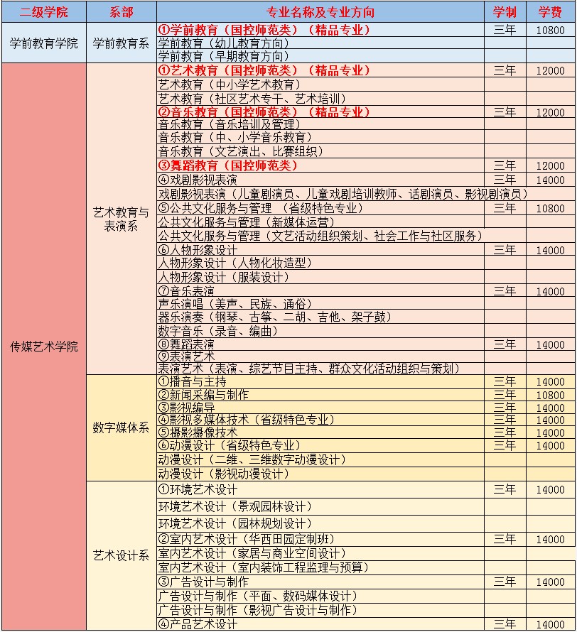 2021年四川文化傳媒職業(yè)學(xué)院單招專業(yè)