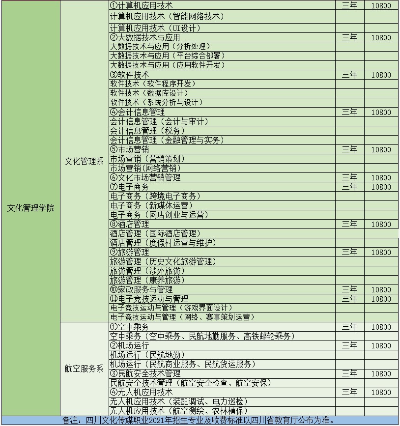 2021年四川文化傳媒職業(yè)學(xué)院單招專業(yè)