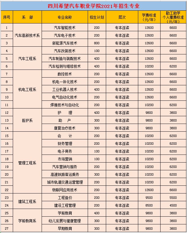 2021四川希望汽車職業(yè)學院招生專業(yè)