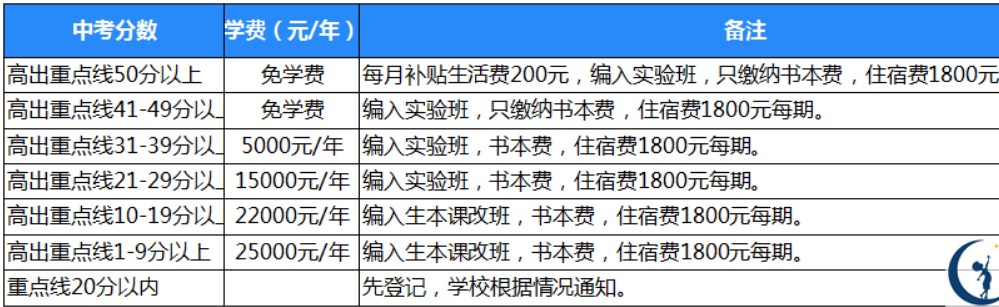 2021年廣元天立國際學(xué)校收費(fèi)標(biāo)準(zhǔn)
