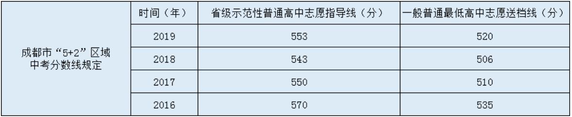 成都樹德懷遠(yuǎn)中學(xué)錄取分?jǐn)?shù)線