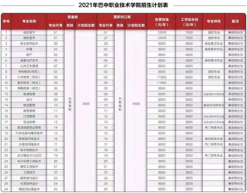 2021年巴中職業(yè)技術(shù)學(xué)院?jiǎn)为?dú)招生專業(yè)