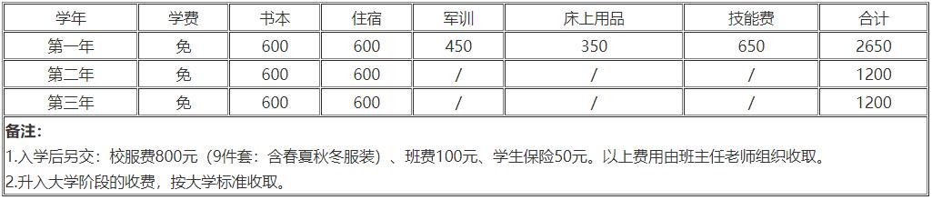 2021年四川省工業(yè)貿(mào)易學(xué)校收費(fèi)標(biāo)準(zhǔn)