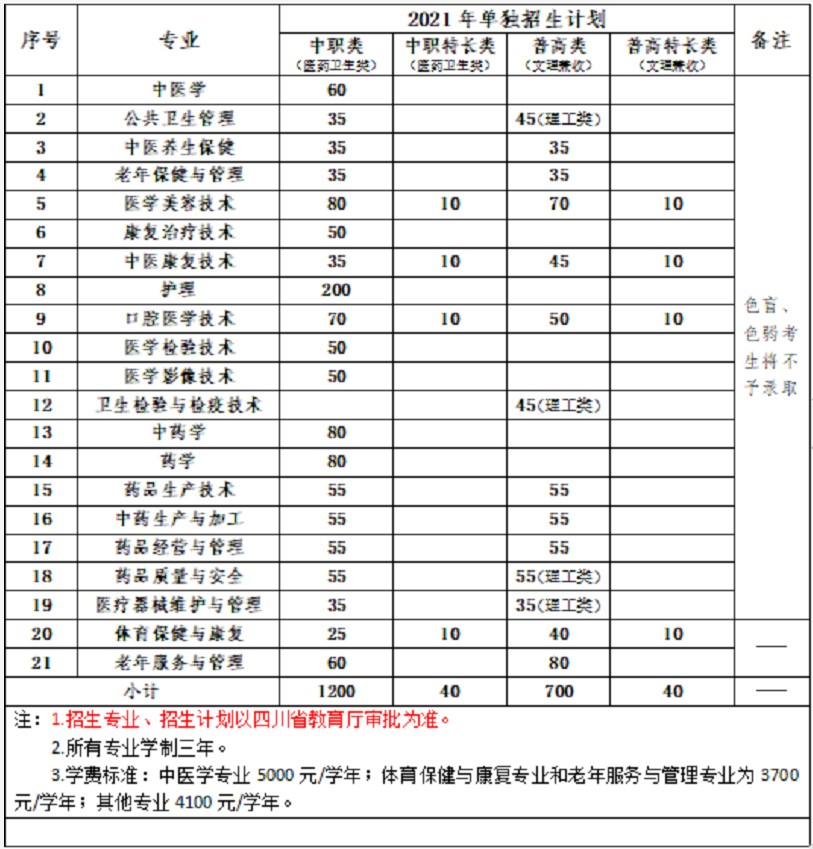 2021四川中醫(yī)藥高等?？茖W(xué)校單招計(jì)劃