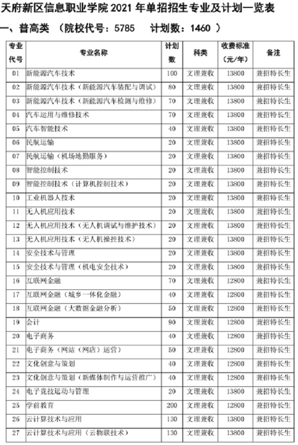 2021年天府新區(qū)信息職業(yè)學院單招專業(yè)