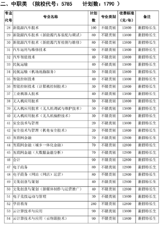 2021年天府新區(qū)信息職業(yè)學院單招專業(yè)