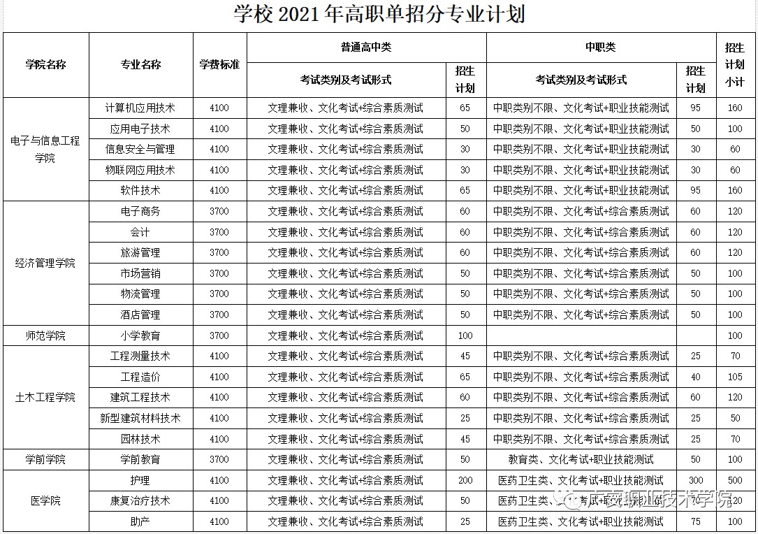 2021年廣安職業(yè)技術(shù)學(xué)院單招專業(yè)及計劃