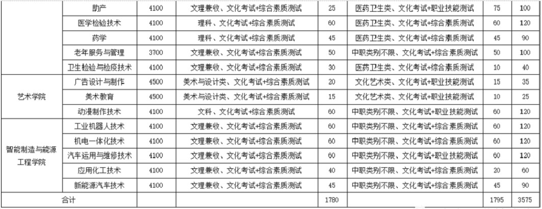 2021年廣安職業(yè)技術(shù)學(xué)院單招專業(yè)及計劃