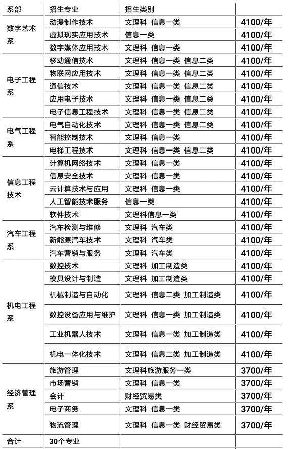 四川信息職業(yè)技術(shù)學(xué)院?jiǎn)握袑?zhuān)業(yè)