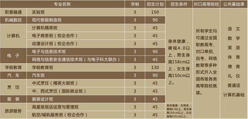 2021年四川省大邑縣職業(yè)高級(jí)中學(xué)招生專業(yè)