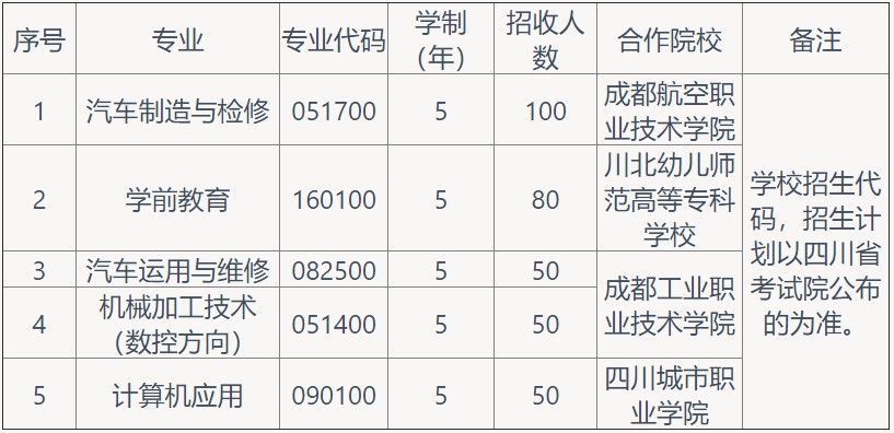 2021年成都汽車職業(yè)技術(shù)學校招生專業(yè)