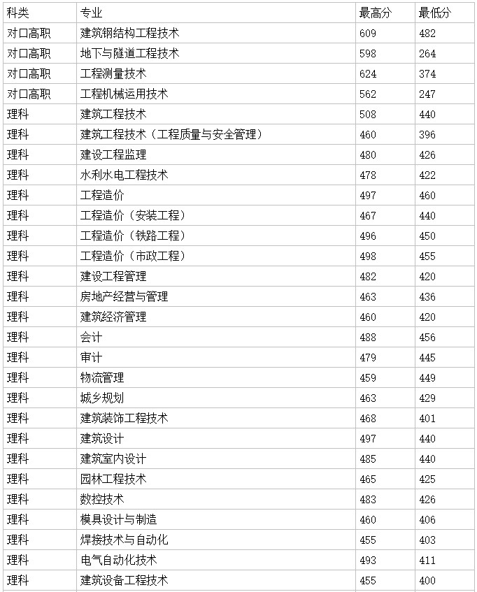 四川建筑職業(yè)技術學院錄取分數(shù)線