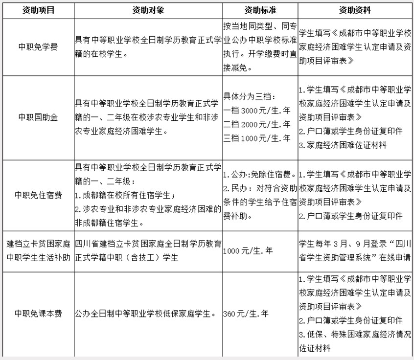 成都希望職業(yè)學(xué)校資助政策