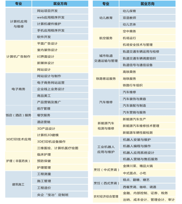 四川五月花學院招生專業(yè)