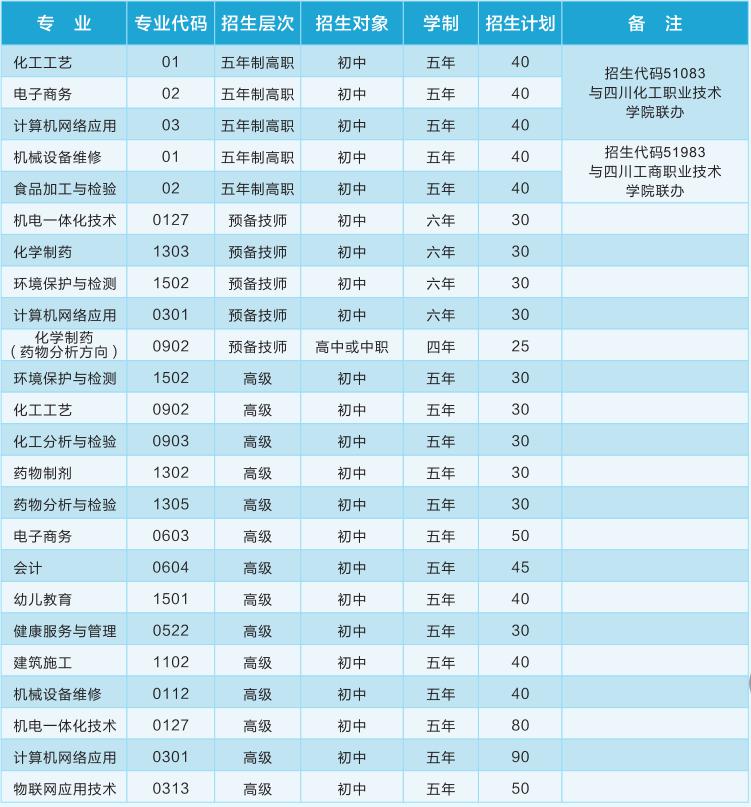 2021年四川理工技師學院招生專業(yè)