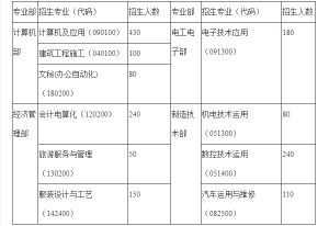 2021年達(dá)縣職業(yè)高級中學(xué)招生條件介紹