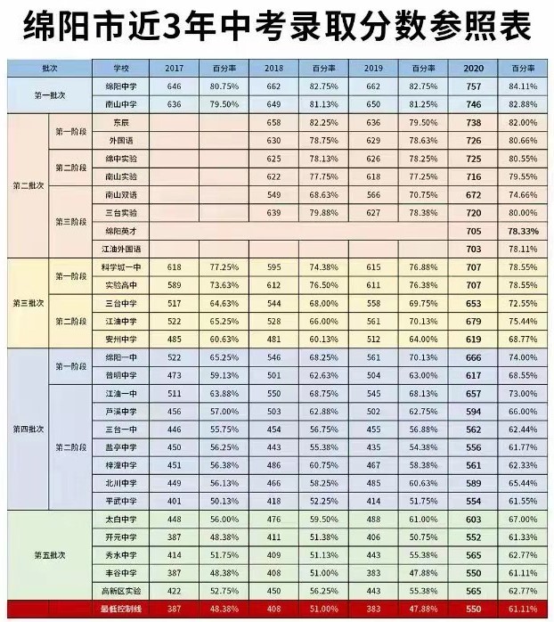 2021年四川綿陽江油一中錄取分?jǐn)?shù)線