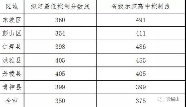 2022年眉山實驗高級中學(xué)錄取分?jǐn)?shù)線多少