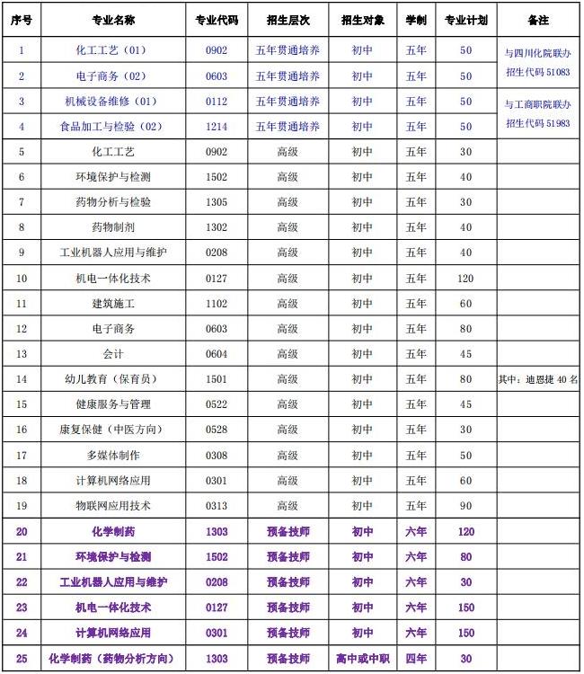 四川理工技師學(xué)院招生專業(yè)