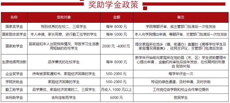四川省輕工工程學(xué)校資助政策