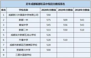 2022年成都市三原外國語學(xué)校在成都的排行