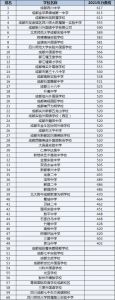川科外國語學(xué)校排名第幾_川科外高中錄取分?jǐn)?shù)線多少