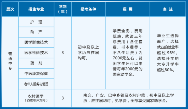 四川省南充衛(wèi)生學校招生專業(yè)
