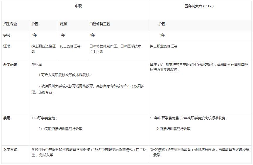 四川大學(xué)附設(shè)華西衛(wèi)生學(xué)校招生專業(yè)