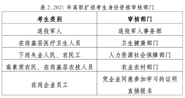 四川護理職業(yè)學(xué)院高職擴招審核部門