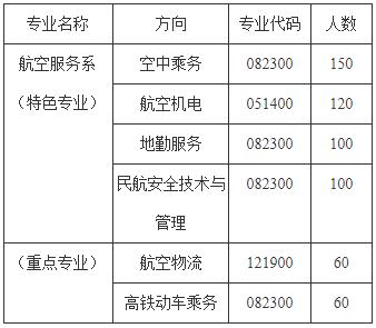 成都翔飛航空職業(yè)技術學校招生計劃及專業(yè)