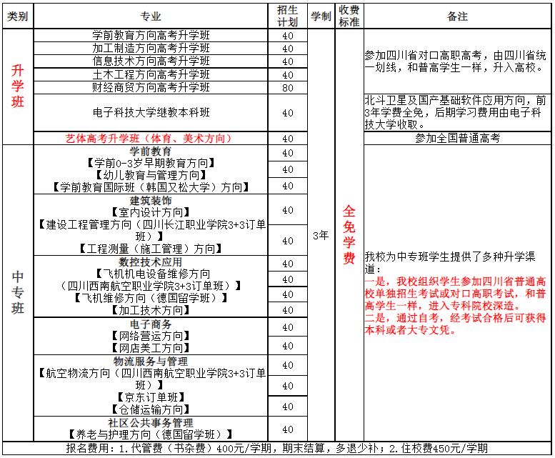 成都洞子口職業(yè)高中招生專業(yè)