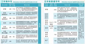2022年南充衛(wèi)校招生計(jì)劃_錄取分?jǐn)?shù)線介紹