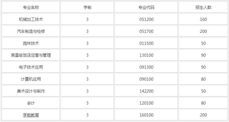 成都市溫江區(qū)燎原職業(yè)技術學校招生專業(yè)