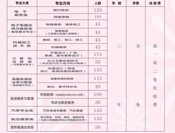 四川省簡陽市高級職業(yè)中學(xué)招生簡章