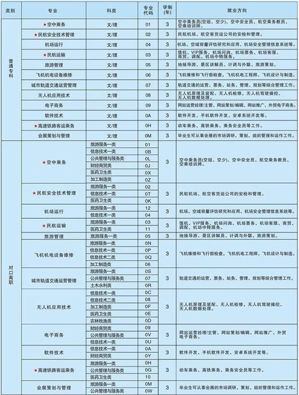 天府新區(qū)航空旅游職業(yè)學(xué)院招生計(jì)劃,